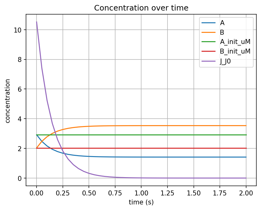 Concentration time series