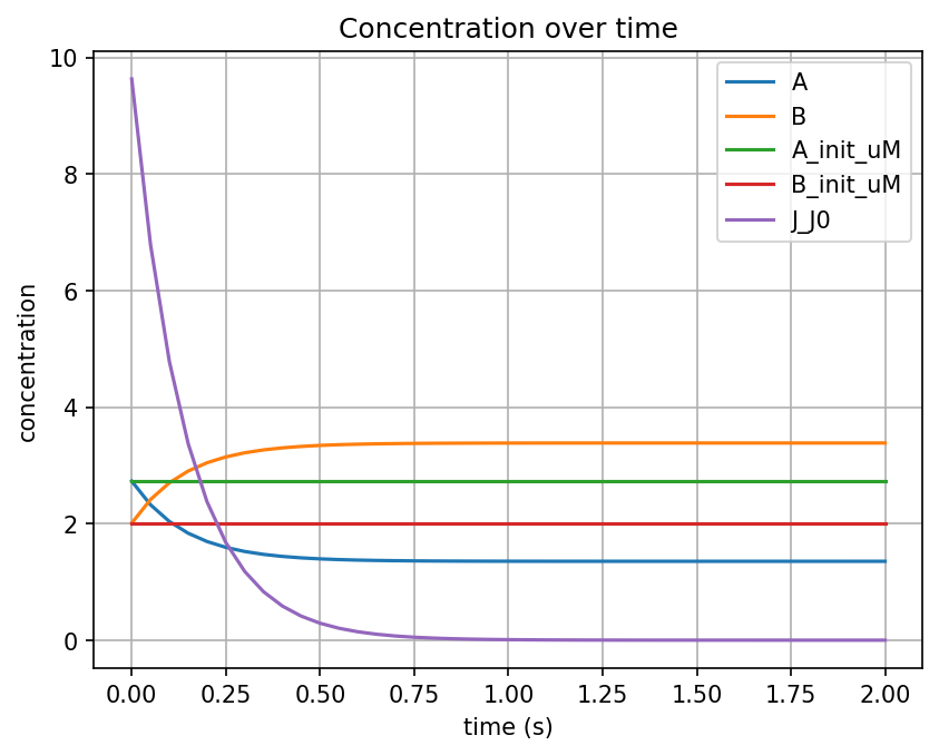 Concentration time series