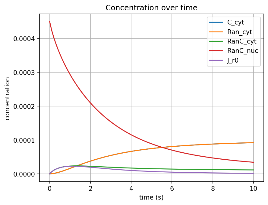Concentration time series
